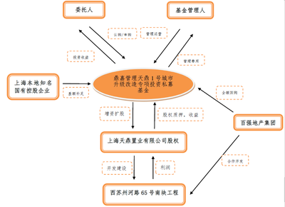 天鼎1號城市基金