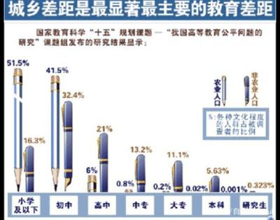 城鄉教育: 社會環境和家庭教育的天差地別